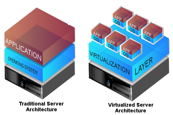 Servicios de Virtualización